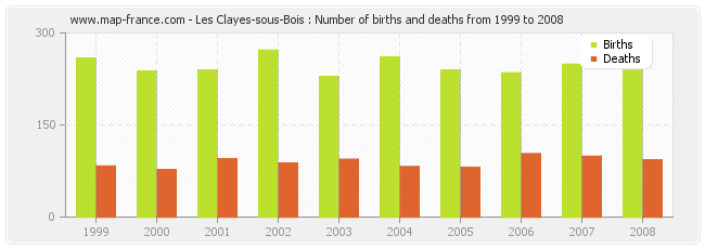 Les Clayes-sous-Bois : Number of births and deaths from 1999 to 2008